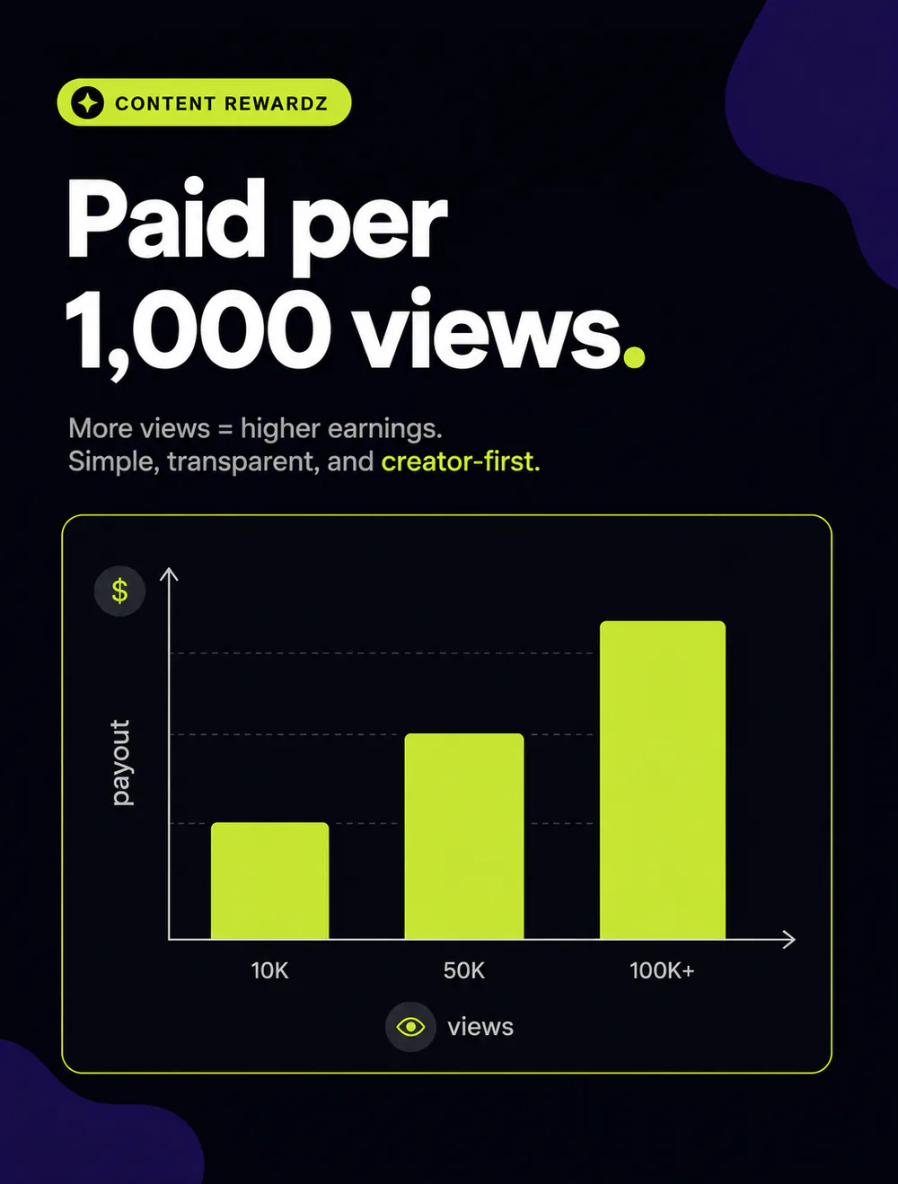 Payout scales with views — more verified views means higher earnings
